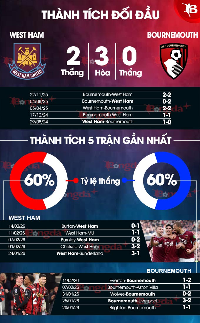 West Ham vs Bournemouth