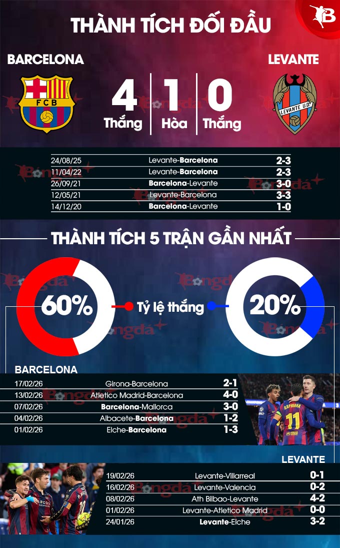 Barca vs Levante 