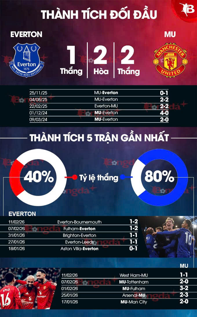Everton vs MU
