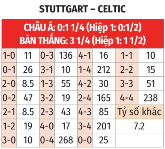 Stuttgart vs Celtic