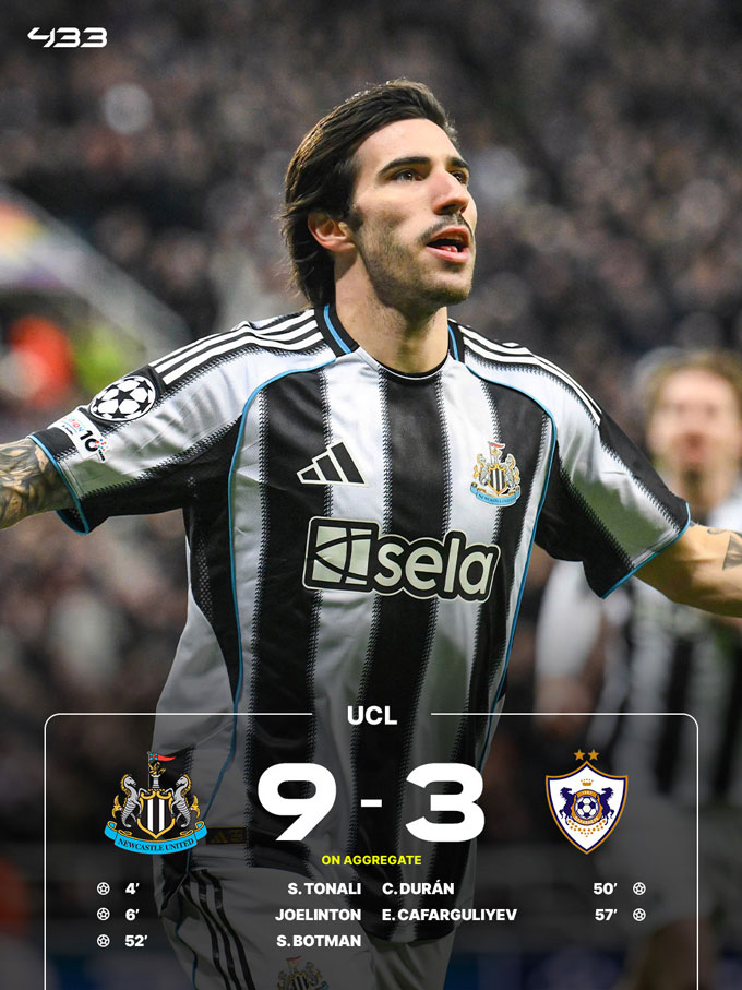 Newcastle đánh bại Qarabag với tổng tỷ số 9-3 sau hai lượt trận