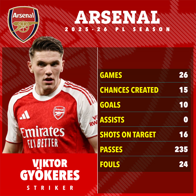 Thống kê của Gyokeres tại Premier League mùa này: số trận (26), số cơ hội tạo ra (15), số bàn thắng (10), số cú sút trúng đích (16), số đường chuyền (235) và số lần phạm lỗi (24)