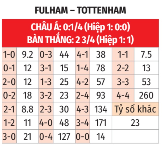 Fulham vs Tottenham