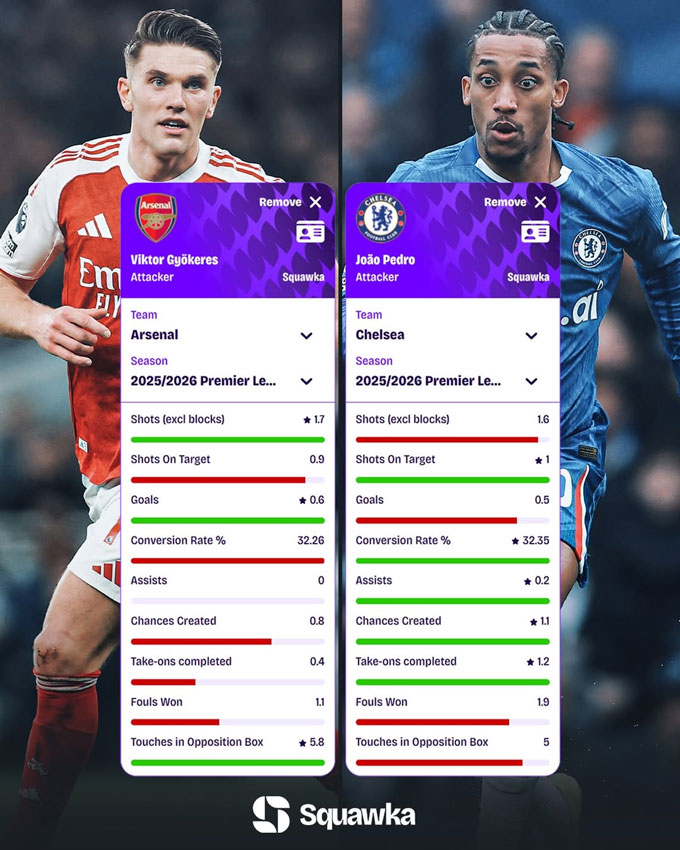 Các thông số của Gyokeres và Joao Pedro tại Premier League mùa này