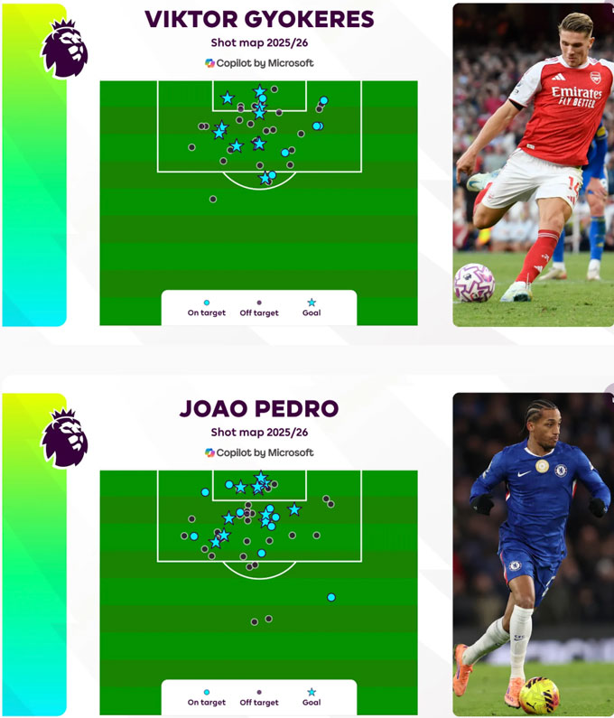 Bản đồ dứt điểm của Gyokeres và Joao Pedro tại Premier League 2025/26