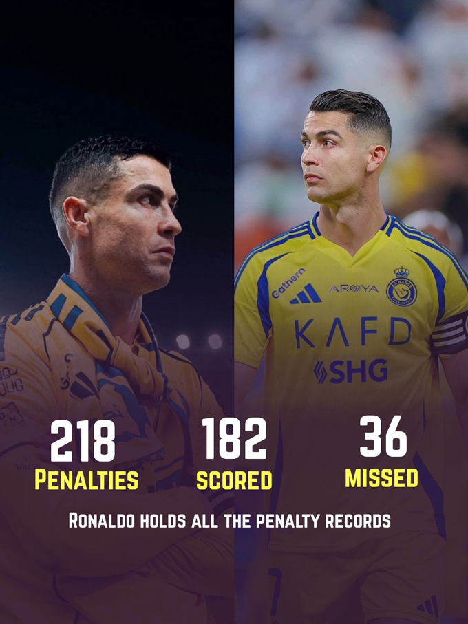 Ronaldo giữ kỷ lục cả về số lần thực hiện penalty, số lần thành công và số lần đá hỏng