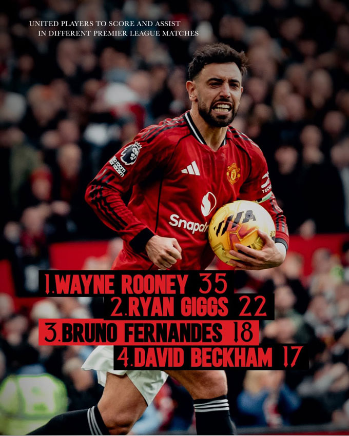 Bruno vượt qua thành tích của Beckham về số trận vừa ghi bàn vừa kiến tạo cho MU tại Premier League