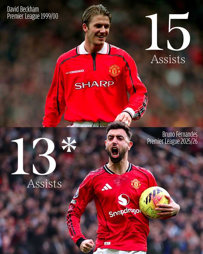 Fernandes chỉ còn kém kỷ lục kiến tạo nhiều nhất trong 1 mùa của Beckham đúng 2 kiến tạo
