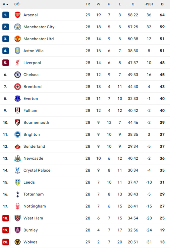 BXH Ngoại hạng Anh hiện tại