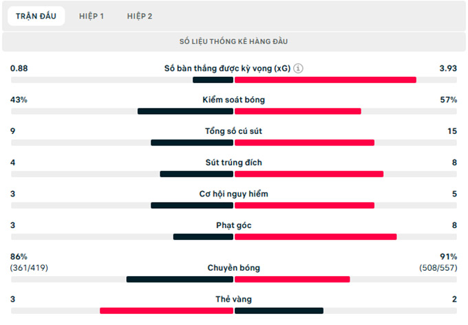 Thông số trận đấu