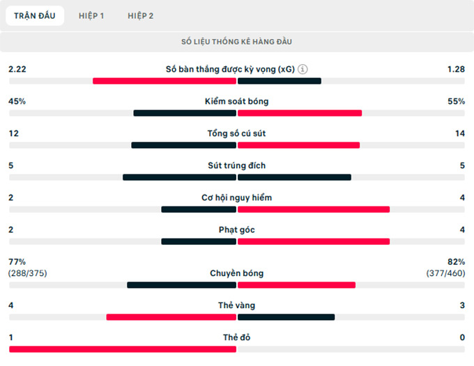 Thông số trận đấu