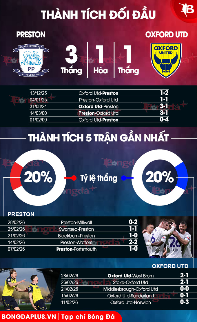 Preston vs Oxford United