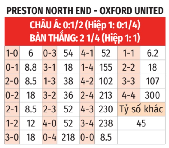 Preston vs Oxford United