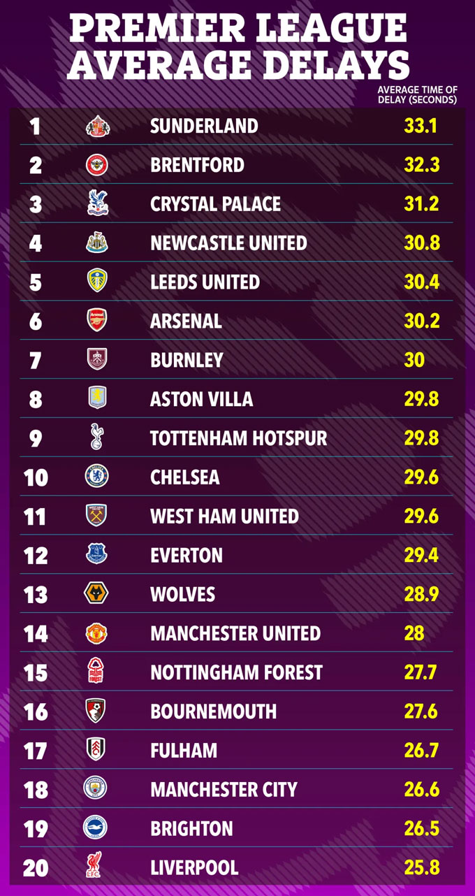 BXH các đội mất nhiều thời gian nhất để bắt đầu lại tại Premier League mùa này