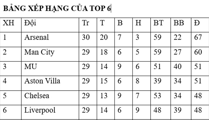 MU chỉ xếp trên Aston Villa nhờ chỉ số phụ