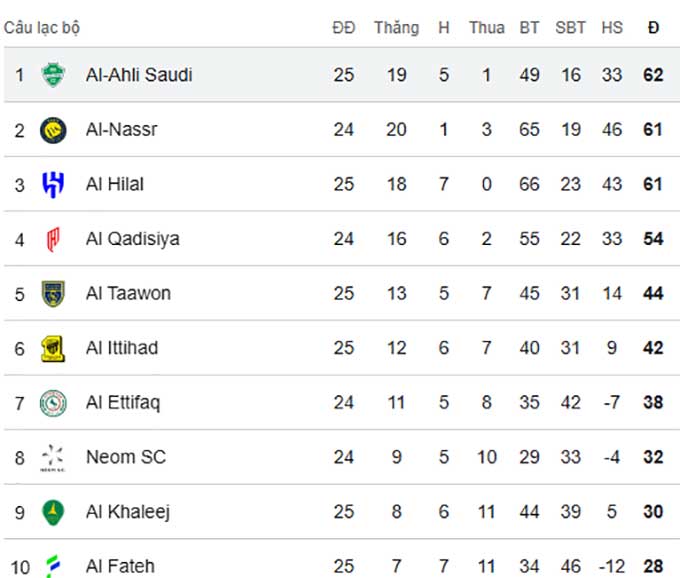  Al Ahli hiện hơn Al Nassr 1 điểm