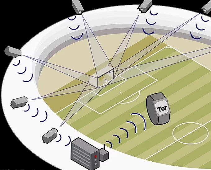 Ngày nay, 7 camera được gắn trên mái nhà, hướng vào mỗi khung thành và cùng nhau cung cấp vị trí chính xác của quả bóng so với vạch khung thành