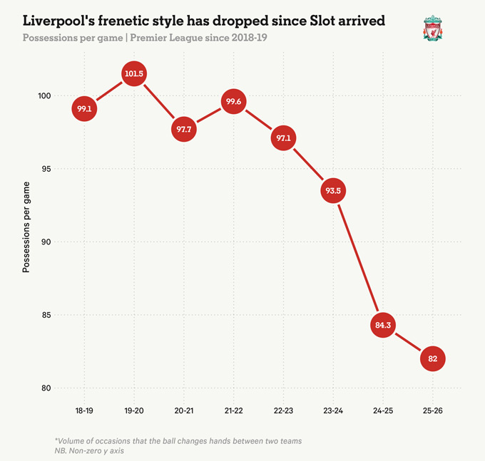 Biểu đồ cho thấy phong cách thi đấu tốc độ cao của Liverpool đã suy giảm kể từ khi Slot đến Anfield