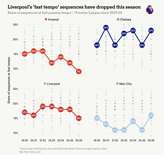 Biểu đồ cho thấy các chuỗi pha bóng có "nhịp độ nhanh" của Liverpool đã sụt giảm trong mùa giải này