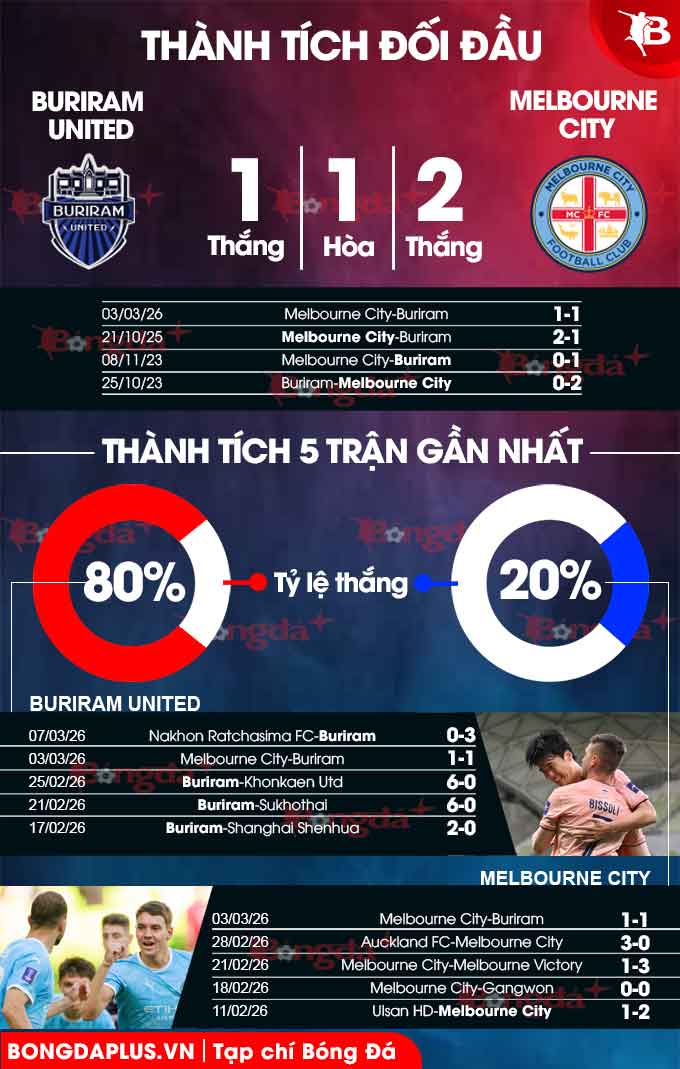 Buriram United vs Melbourne City 