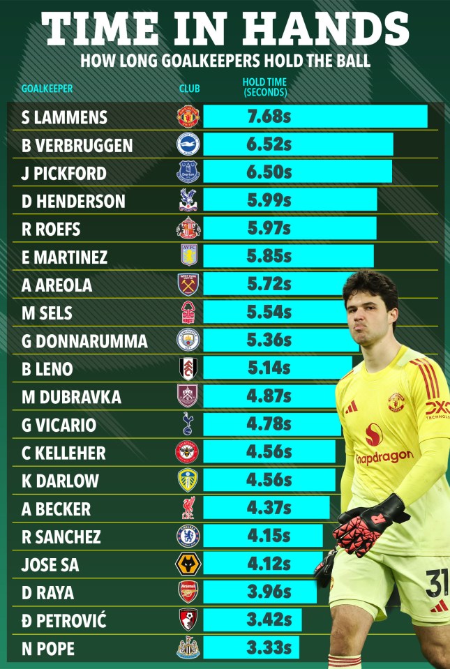 Top thủ môn giữ bóng lâu nhất Ngoại hạng Anh 2025/26