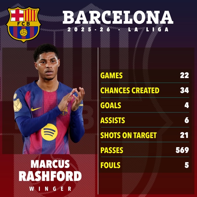 Rashford đã có 4 bàn thắng và 6 kiến tạo ở La Liga mùa này.