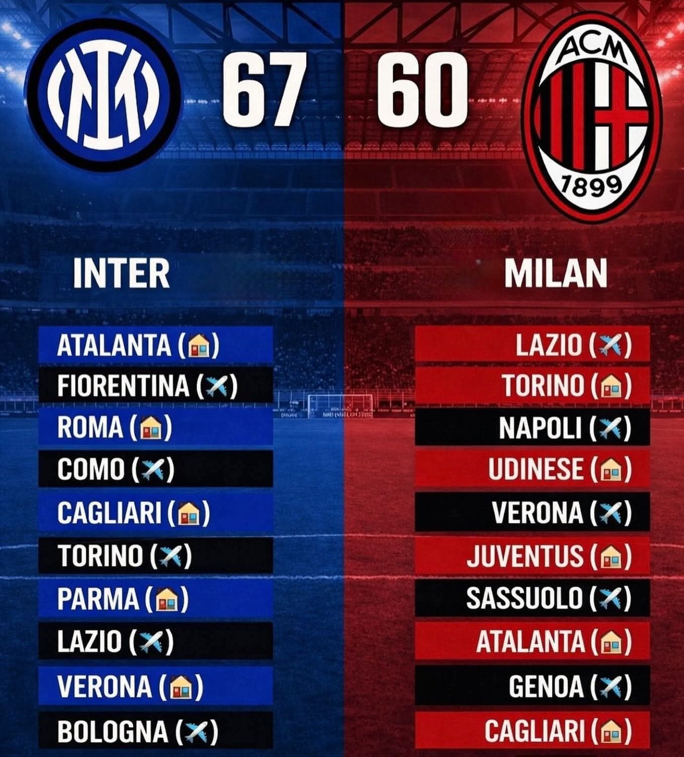 Lịch thi đấu 10 vòng cuối của Inter và Milan