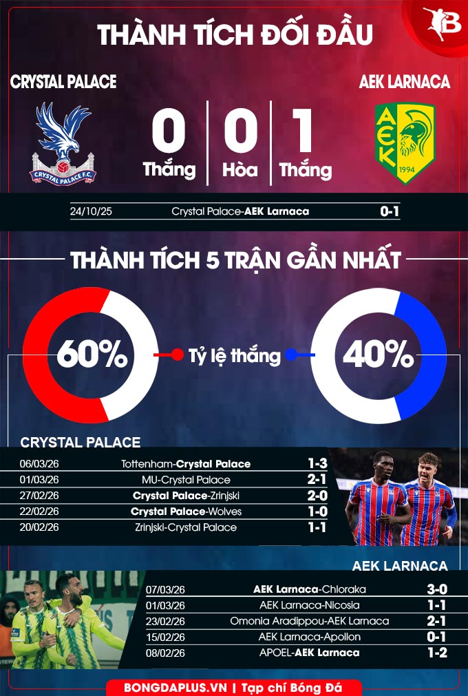 Crystal Palace vs AEK Larnaca