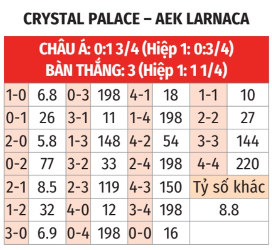 Crystal Palace vs AEK Larnaca