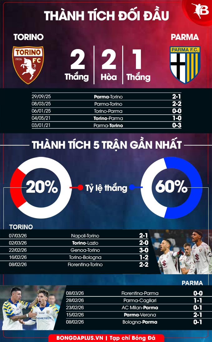 Torino vs Parma