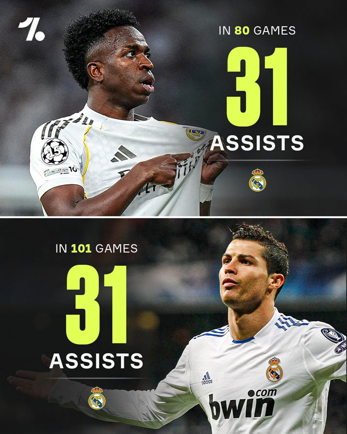 Vinicius cân bằng số pha kiến tạo của Ronaldo cho Real ở Champions League