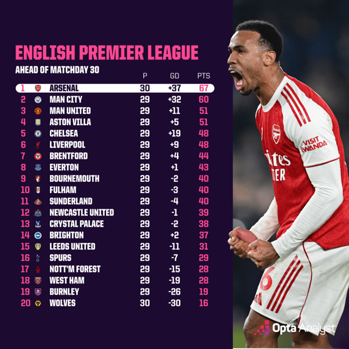 Liverpool đang đứng thứ 6 trên BXH Premier League