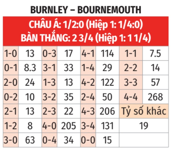 Burnley vs Bournemouth