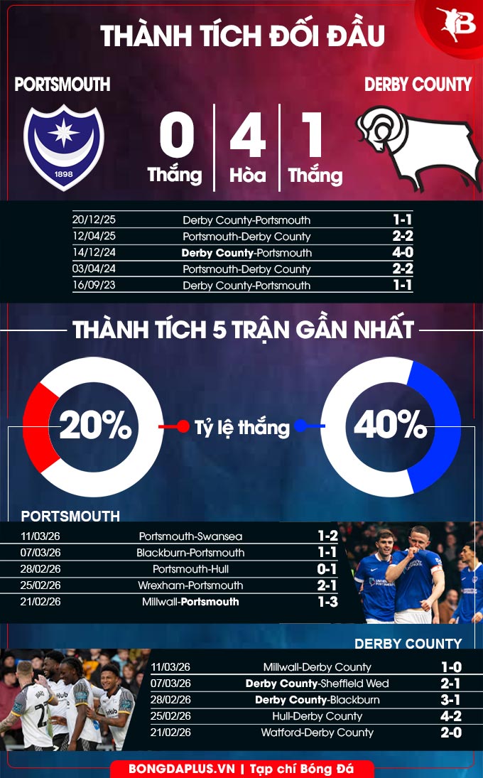 Portsmouth vs Derby County