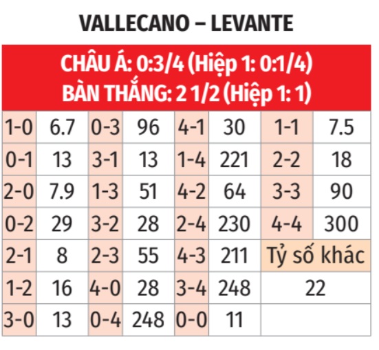 Vallecano vs Levante