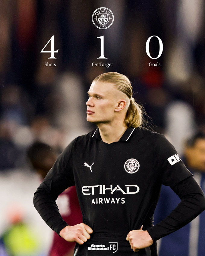 Ở trận gặp West Ham, Haaland tung ra 4 cú dứt điểm nhưng chỉ có 1 lần trúng đích và 0 bàn thắng