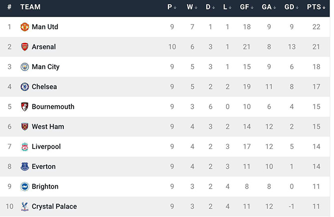 MU của Carrick kiếm điểm giỏi nhất Ngoại hạng Anh