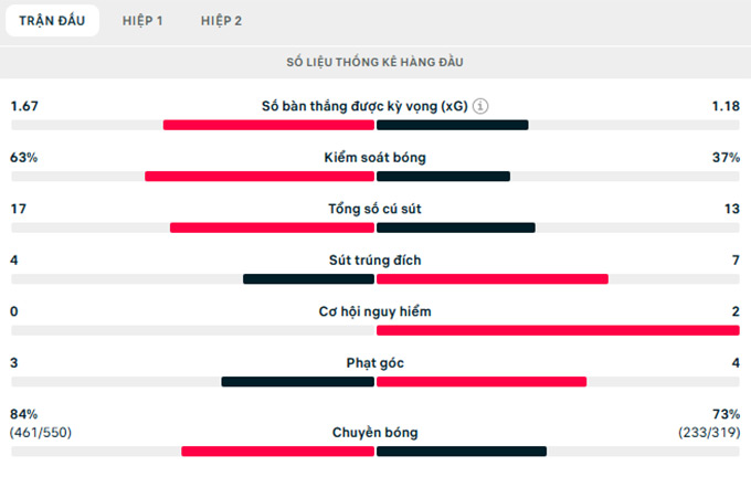 Thông số trận đấu
