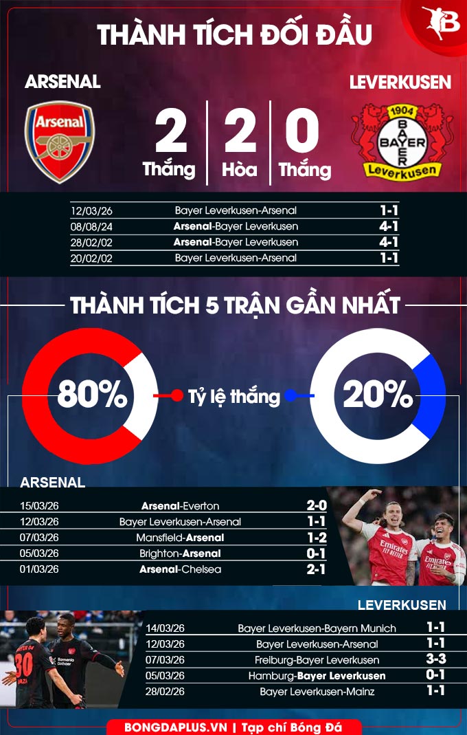 Arsenal vs Leverkusen