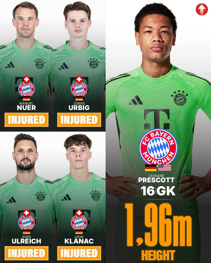 Bayern mất sạch 4 thủ môn đội một do chấn thương và có thể phải dùng tài năng trẻ 16 tuổi Prescott