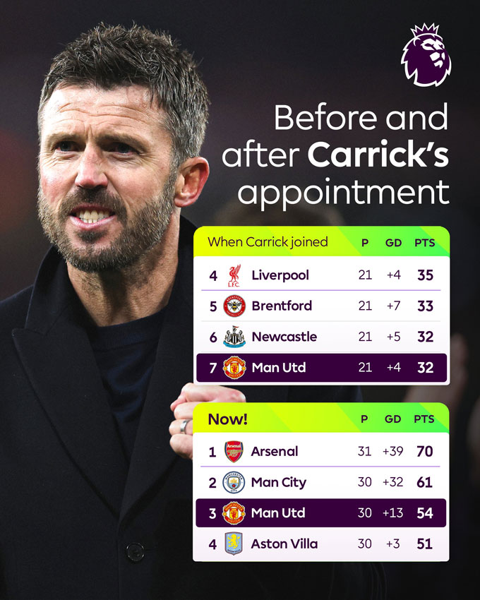 Trước khi Carrick làm HLV, MU chỉ đứng thứ 7 nhưng giờ họ đã leo lên thứ 3