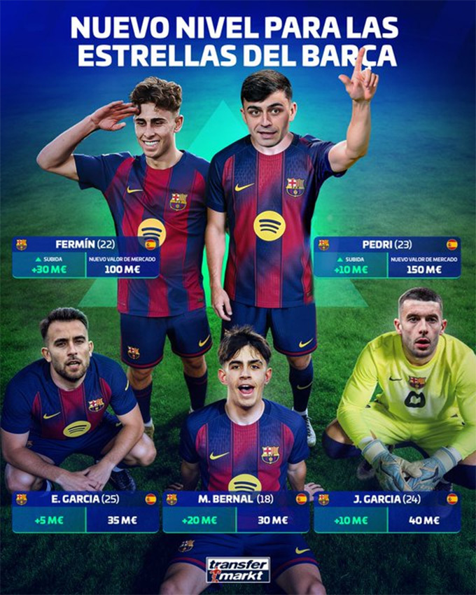 Những cầu thủ Barca tăng giá trị