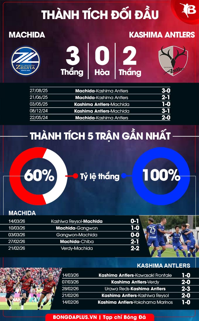 Thành tích đối đầu Machida vs Kashima Antlers