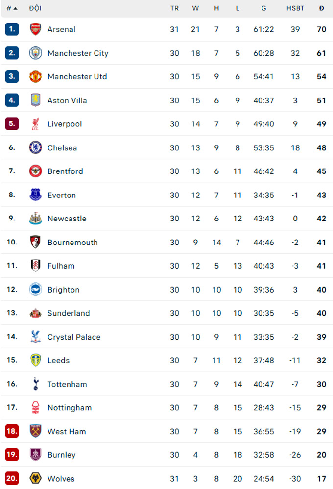 BXH Ngoại hạng Anh hiện tại