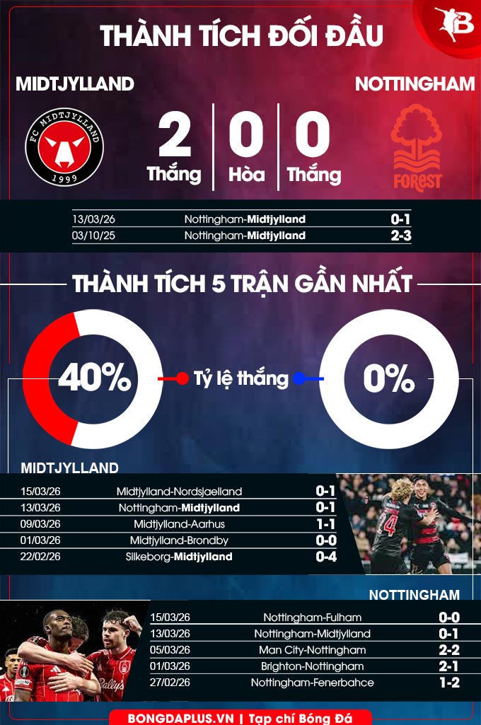 Midtjylland vs Nottingham