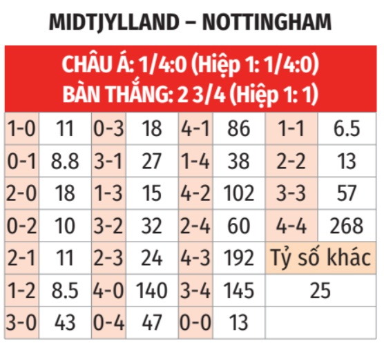 Midtjylland vs Nottingham