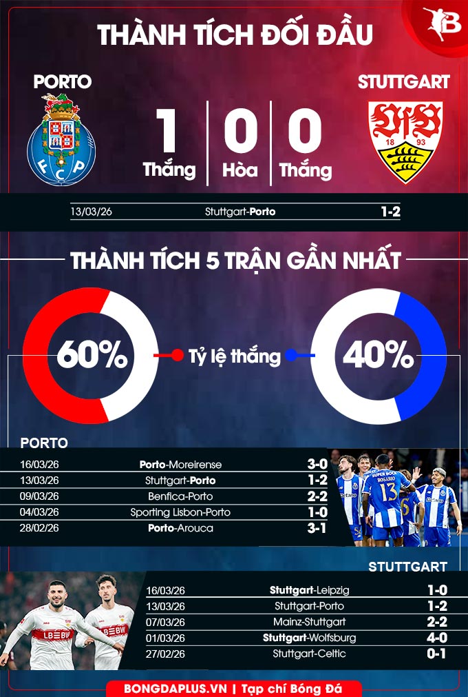 Thành tích gần đây Porto vs Stuttgart