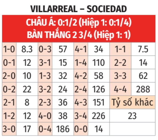 Villarreal vs Sociedad