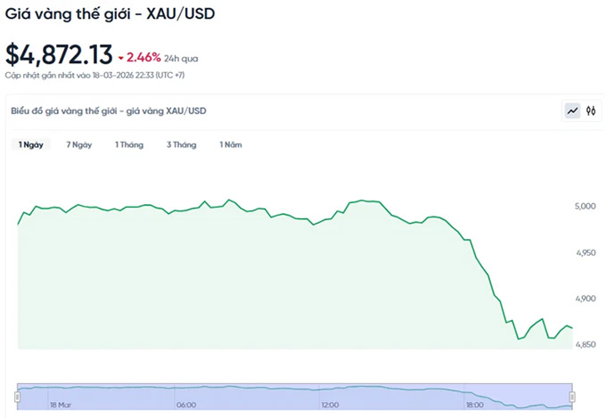 Vàng thế giới mất mốc 5.000 USD