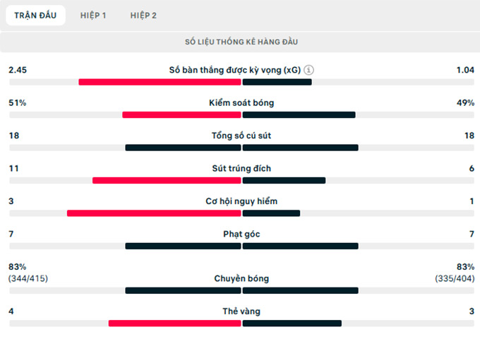 Thông số trận đấu